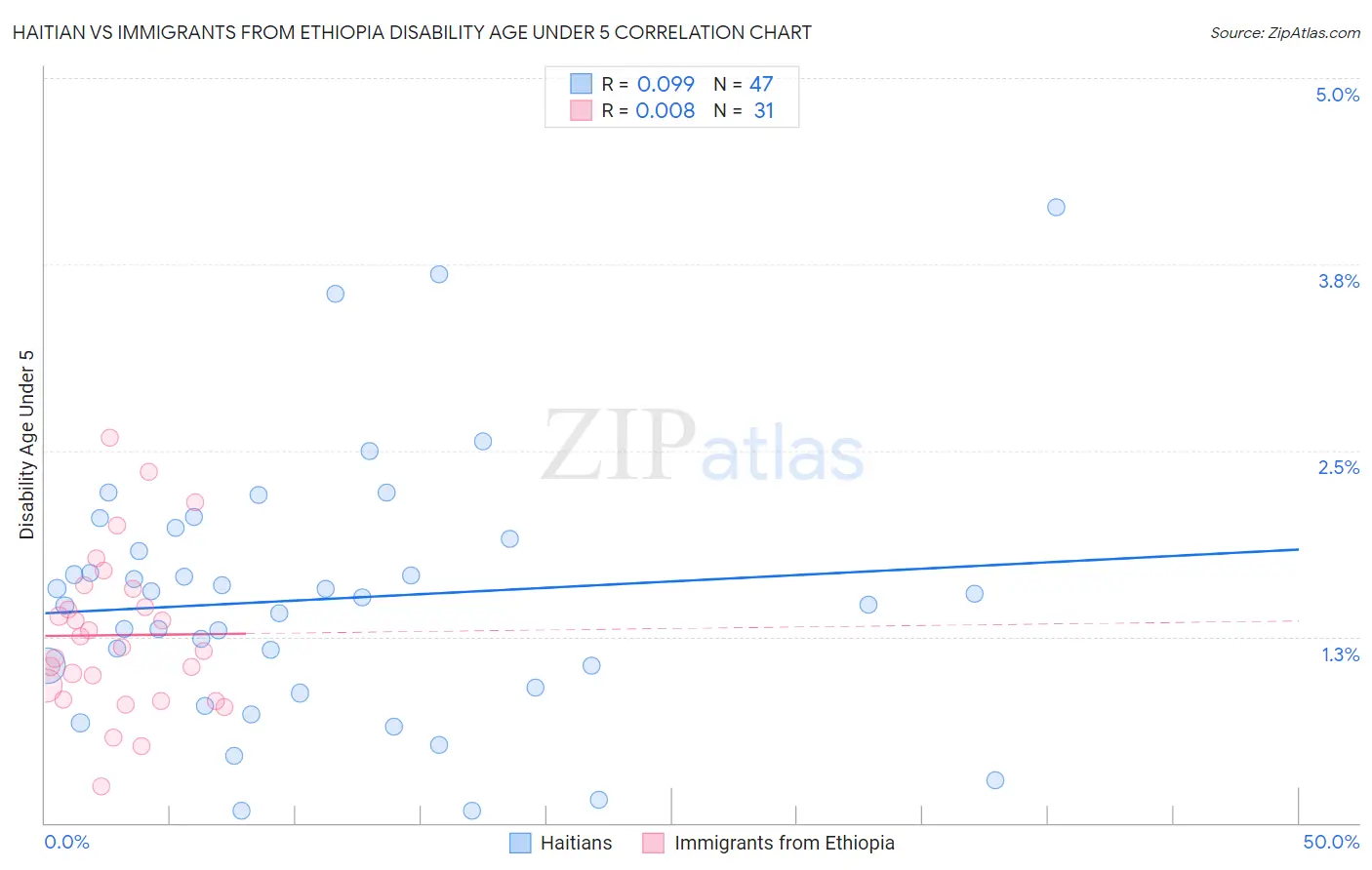 Haitian vs Immigrants from Ethiopia Disability Age Under 5