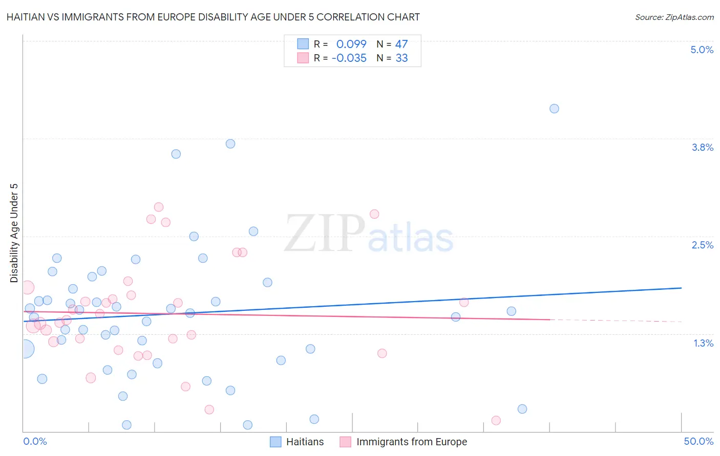 Haitian vs Immigrants from Europe Disability Age Under 5