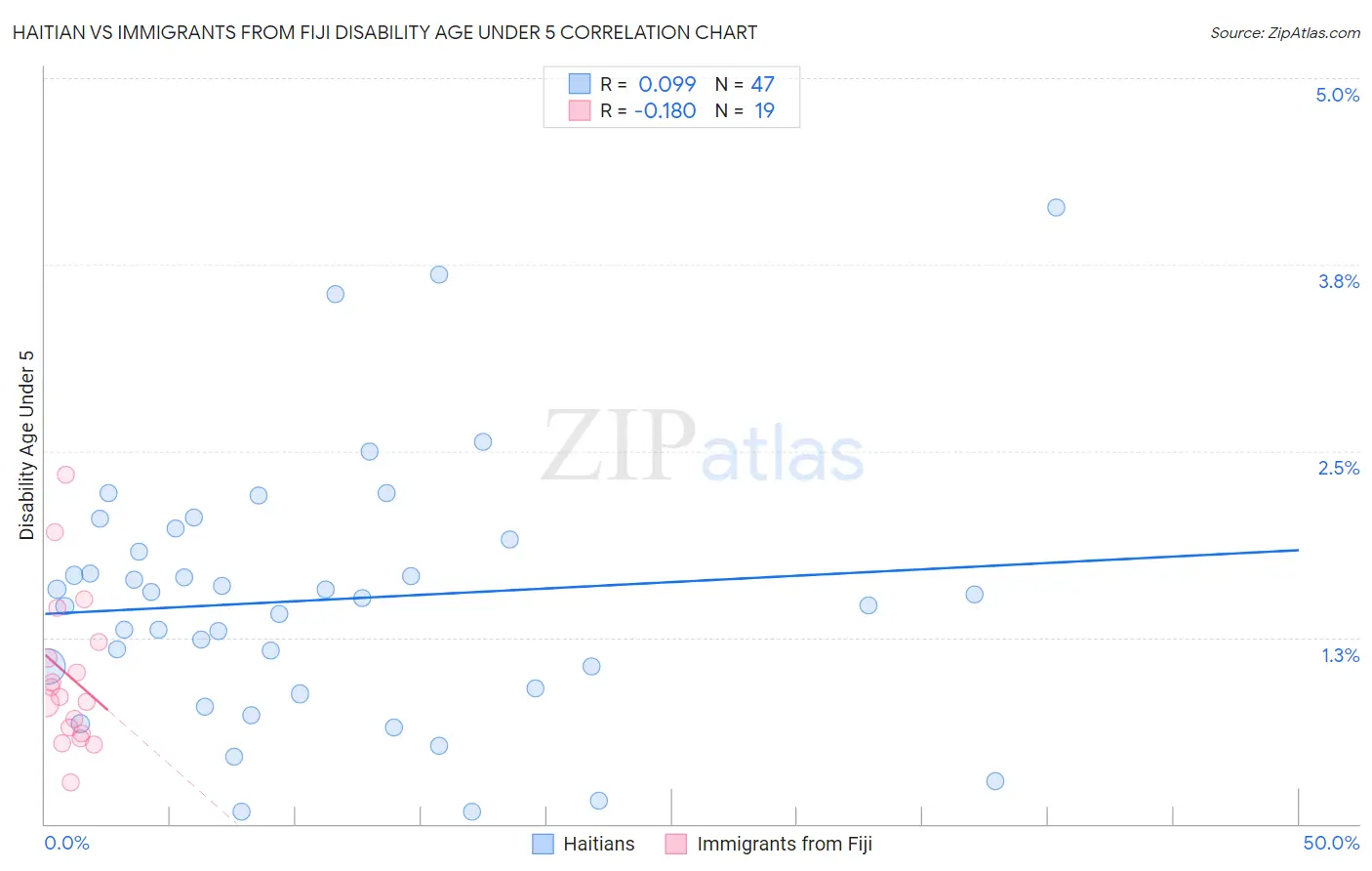 Haitian vs Immigrants from Fiji Disability Age Under 5