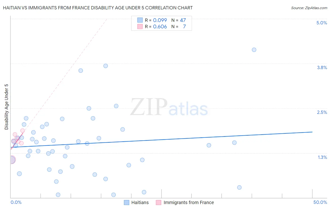 Haitian vs Immigrants from France Disability Age Under 5