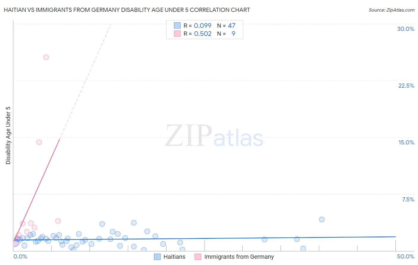 Haitian vs Immigrants from Germany Disability Age Under 5