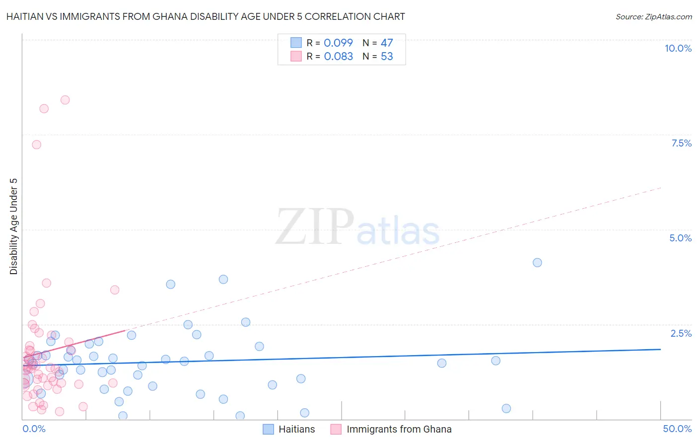 Haitian vs Immigrants from Ghana Disability Age Under 5