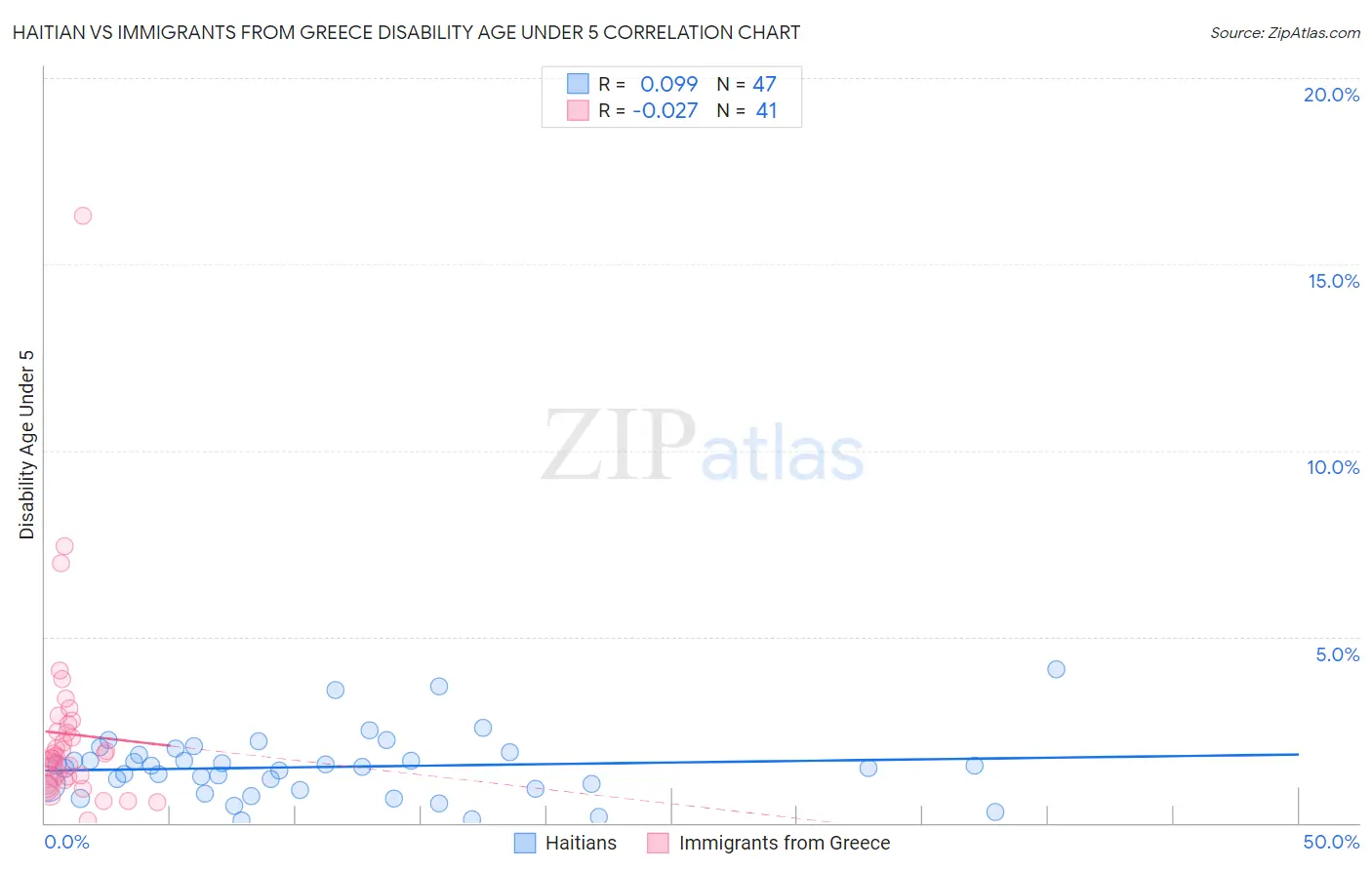 Haitian vs Immigrants from Greece Disability Age Under 5