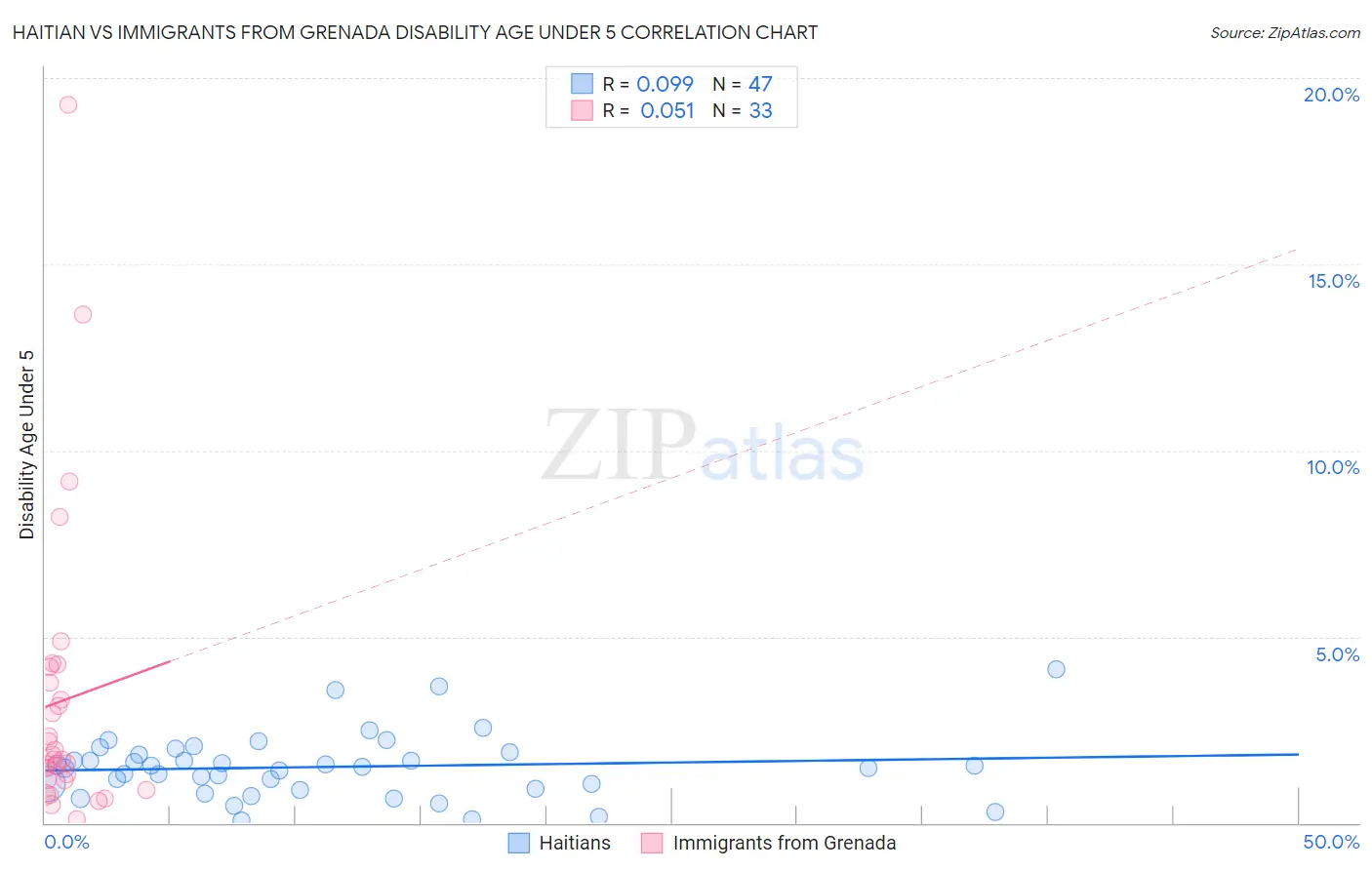 Haitian vs Immigrants from Grenada Disability Age Under 5