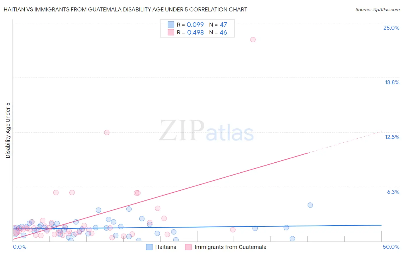 Haitian vs Immigrants from Guatemala Disability Age Under 5