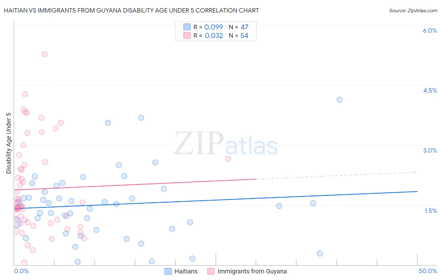 Haitian vs Immigrants from Guyana Disability Age Under 5