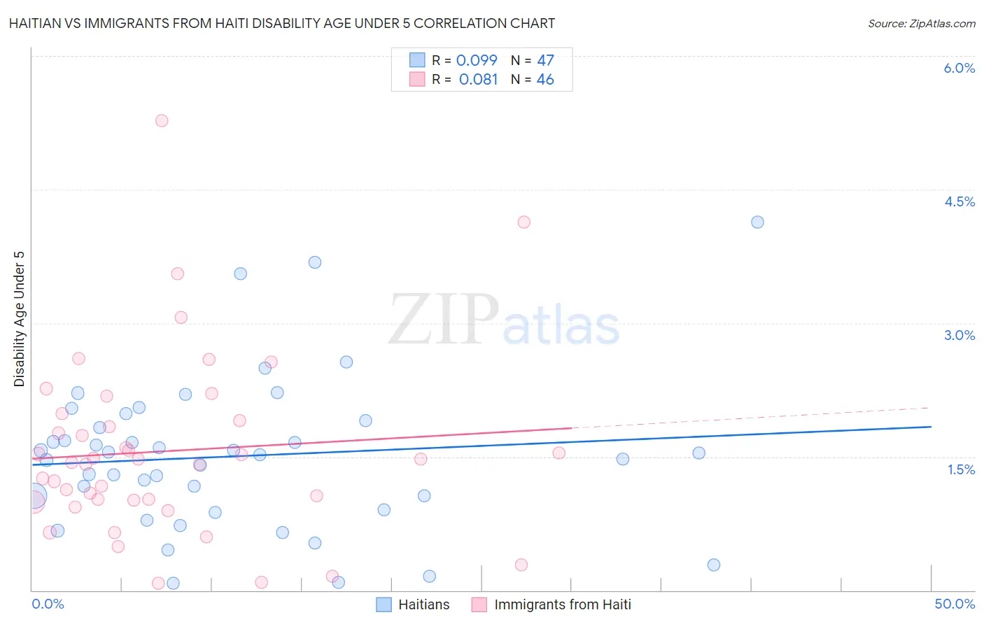 Haitian vs Immigrants from Haiti Disability Age Under 5