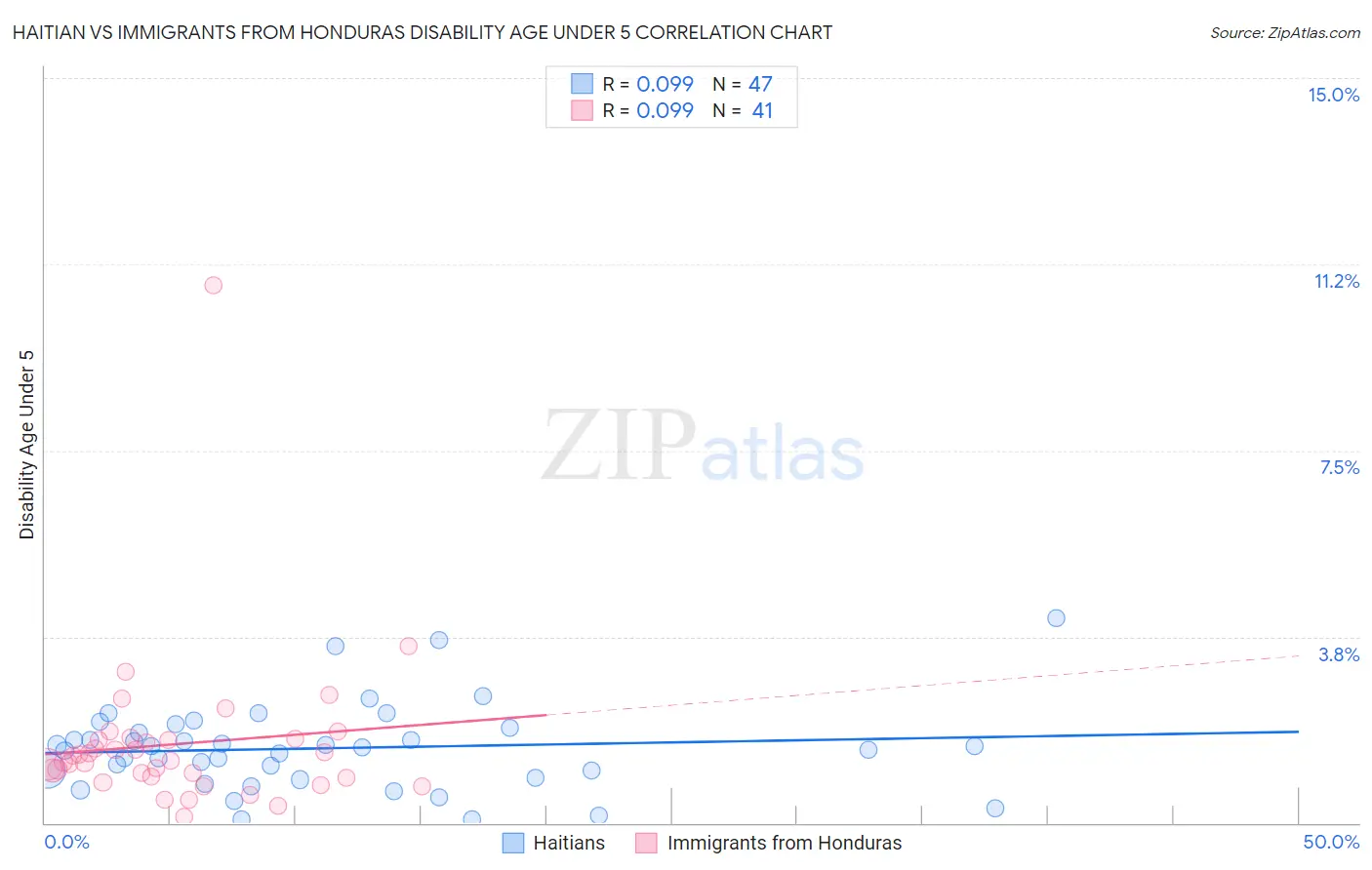 Haitian vs Immigrants from Honduras Disability Age Under 5
