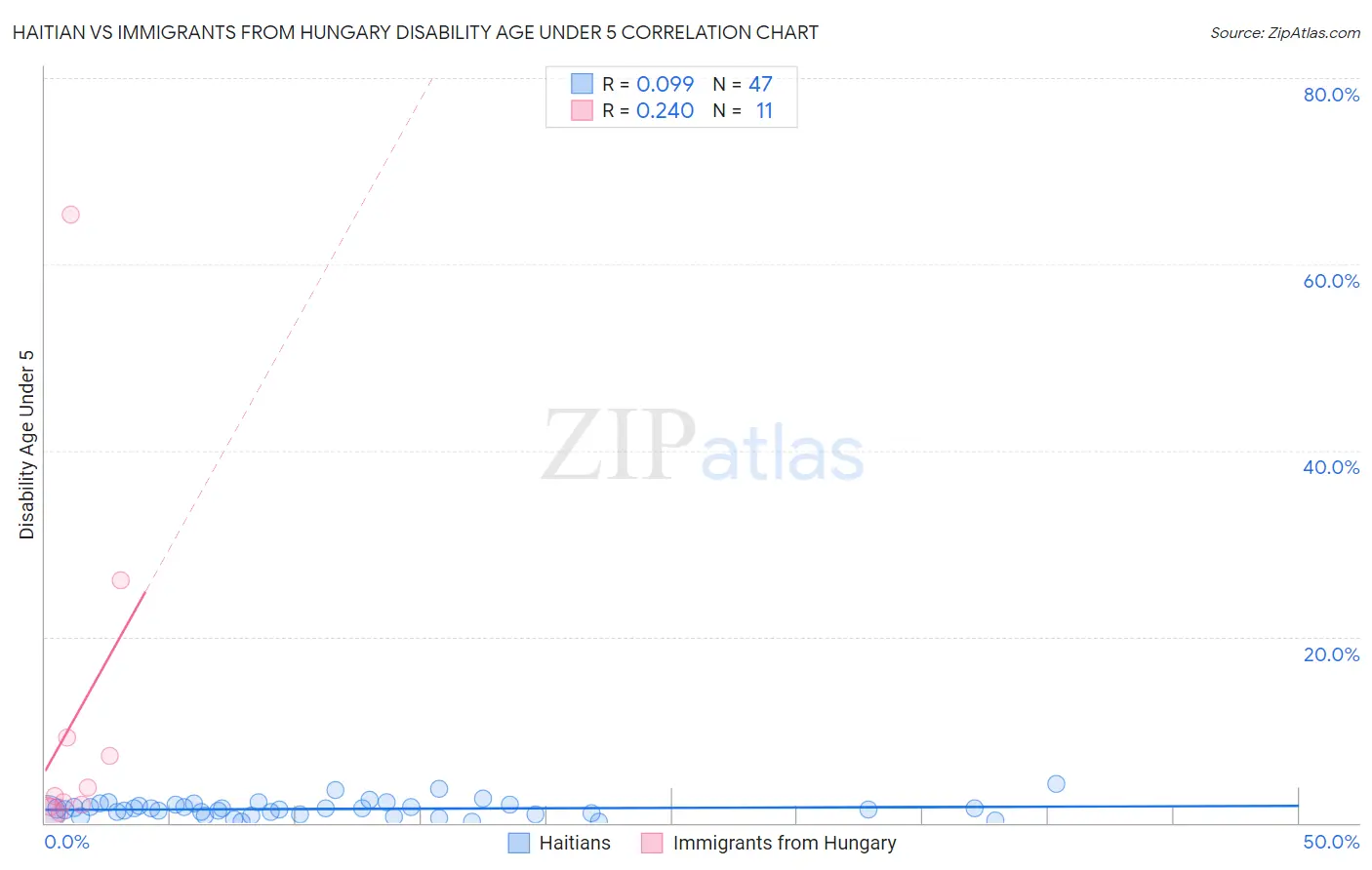 Haitian vs Immigrants from Hungary Disability Age Under 5