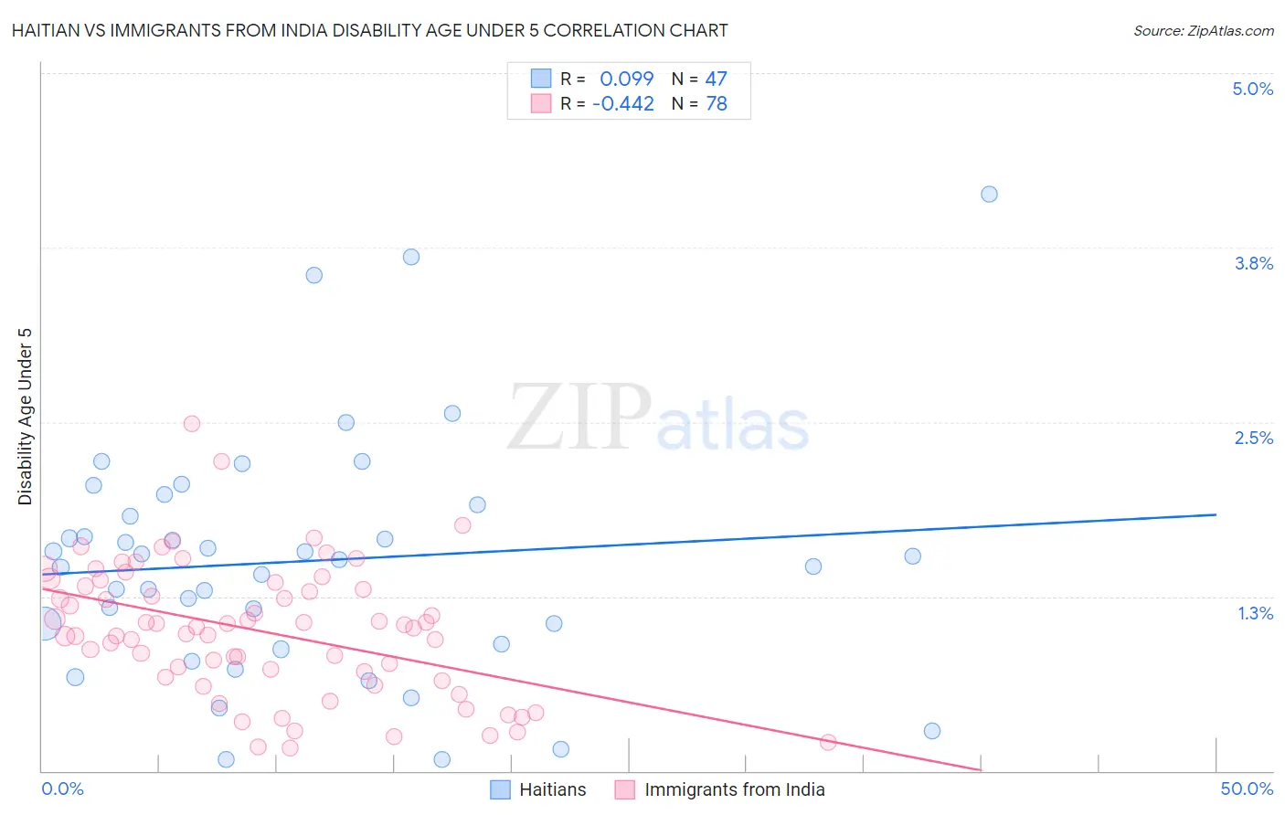 Haitian vs Immigrants from India Disability Age Under 5