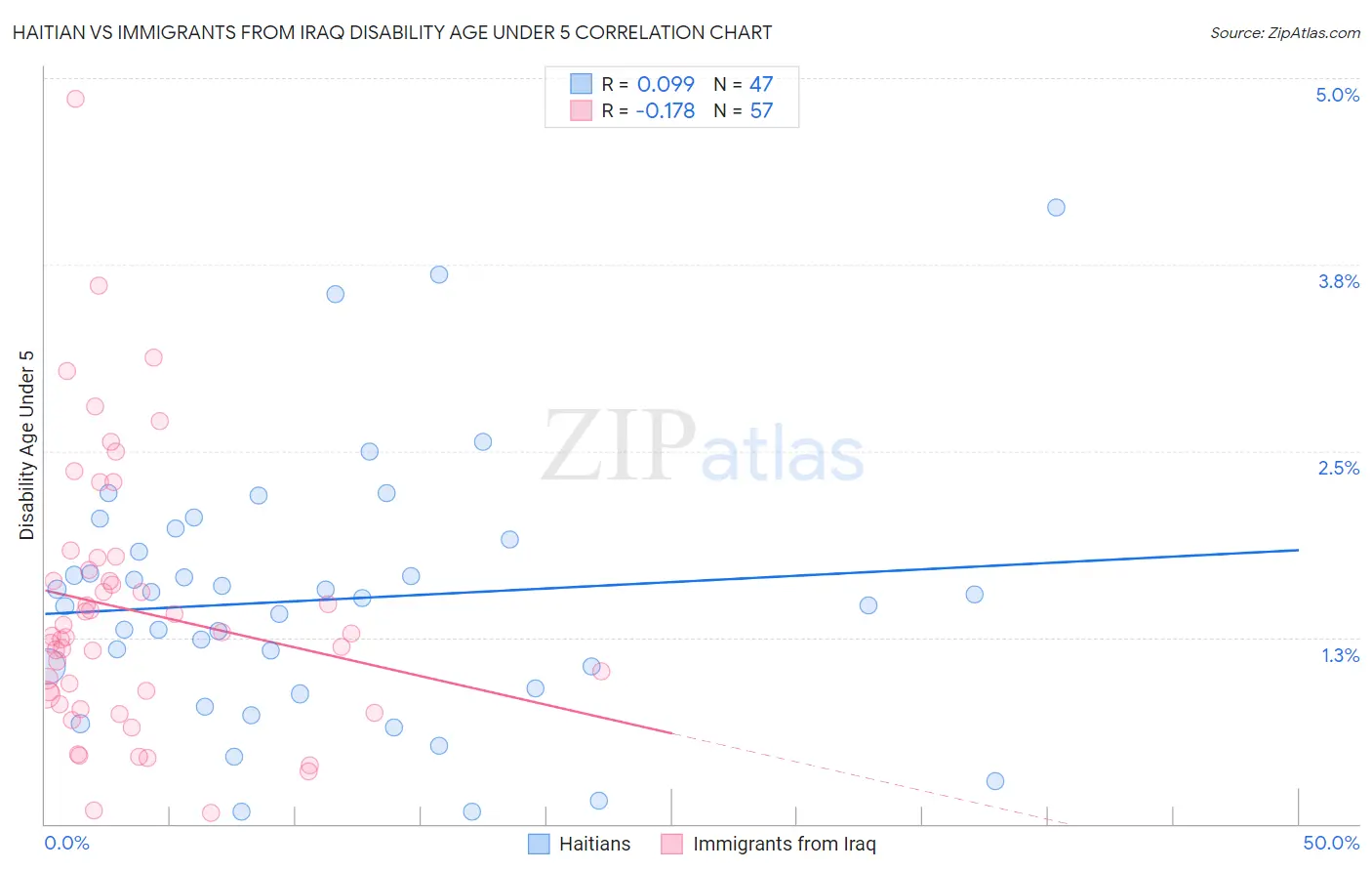Haitian vs Immigrants from Iraq Disability Age Under 5