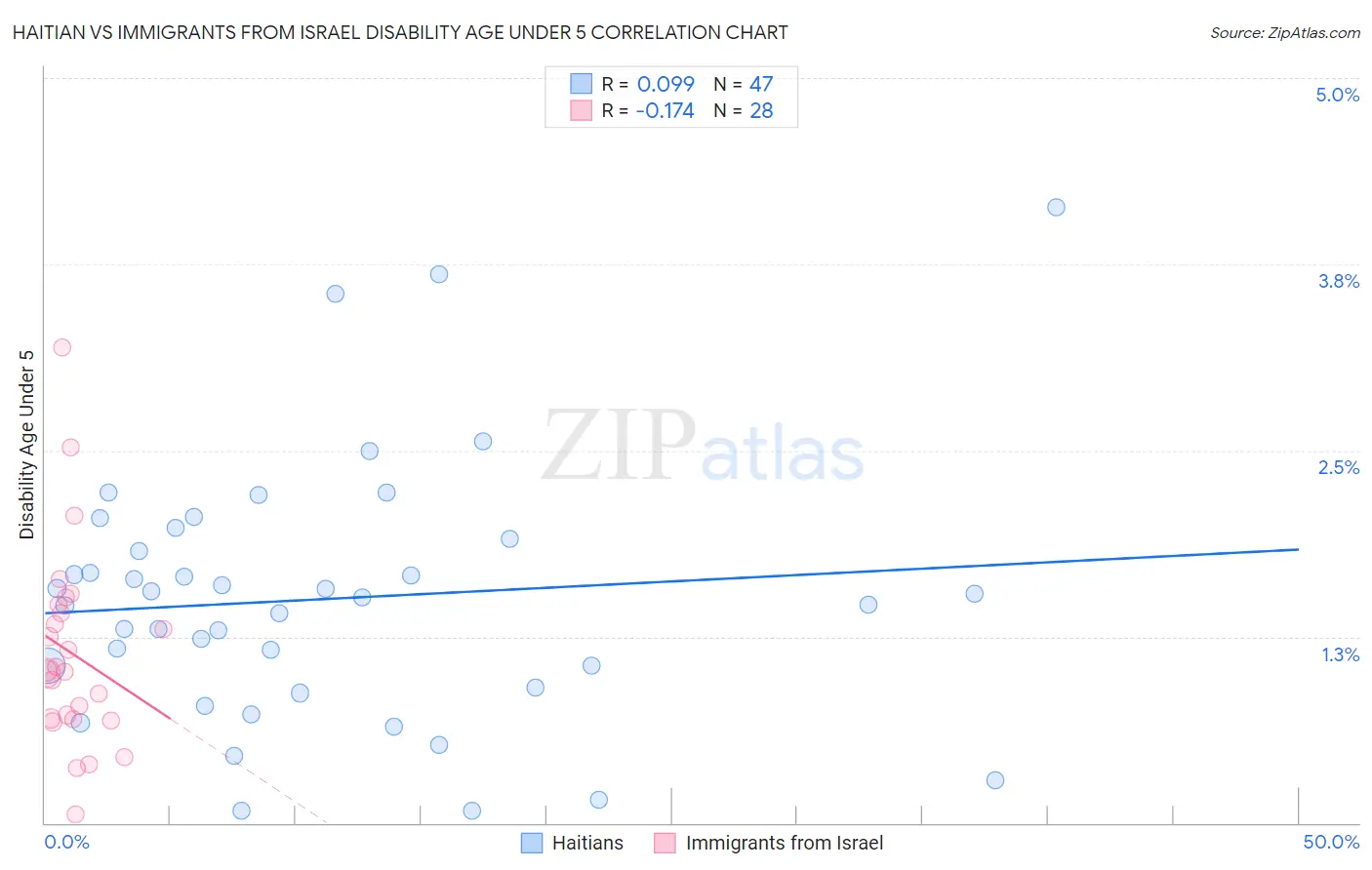 Haitian vs Immigrants from Israel Disability Age Under 5