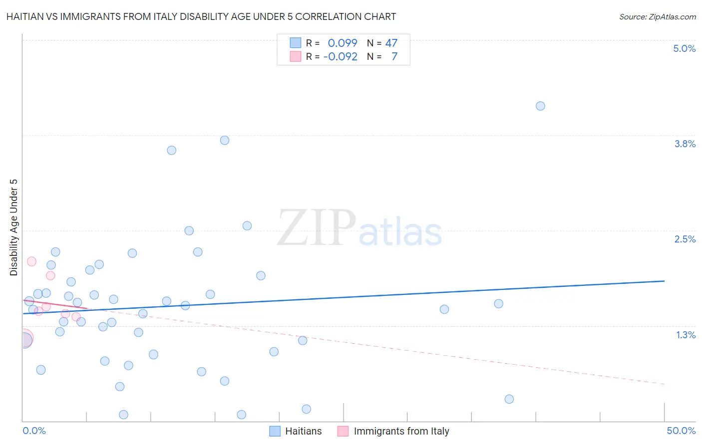 Haitian vs Immigrants from Italy Disability Age Under 5