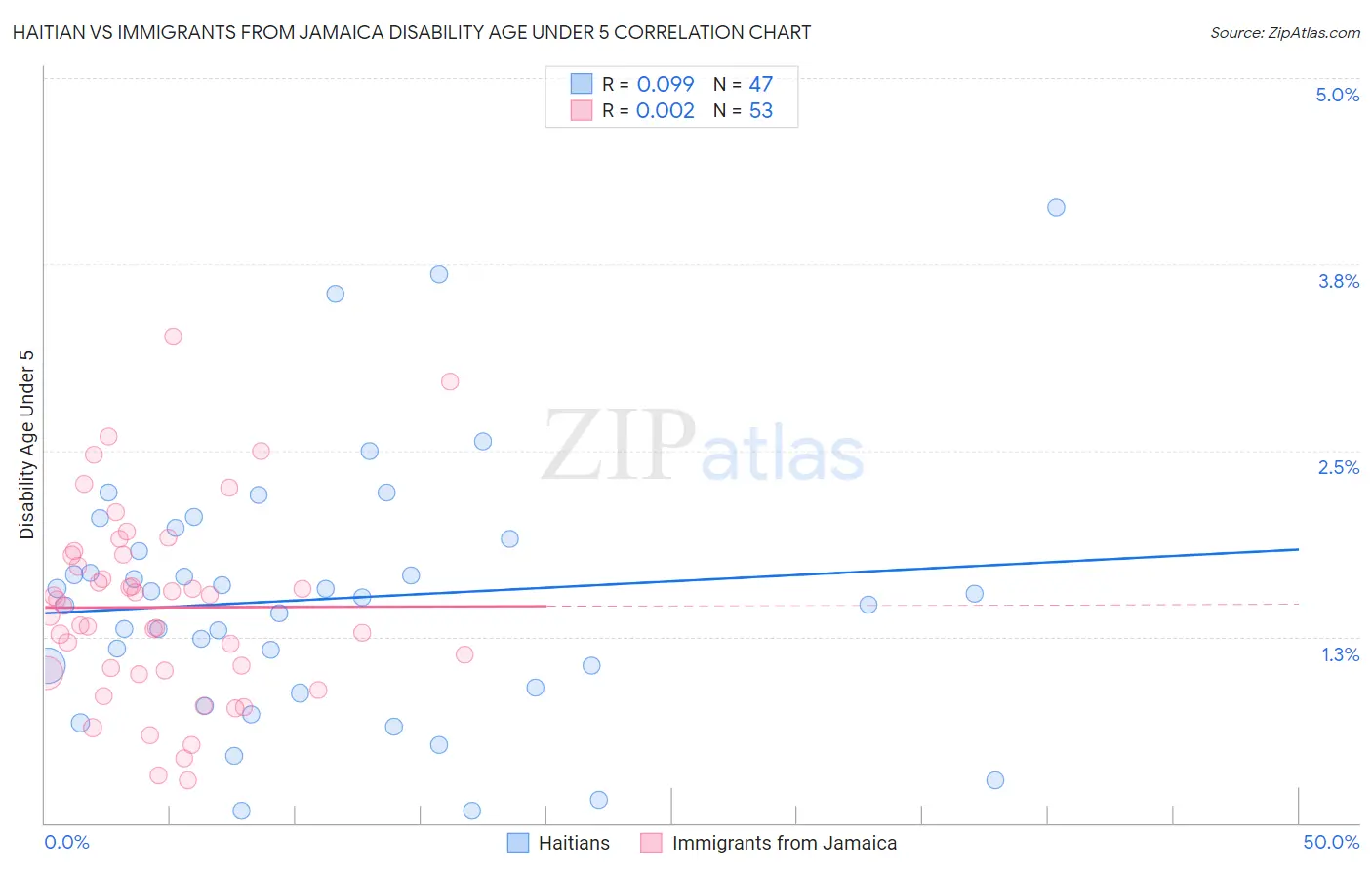 Haitian vs Immigrants from Jamaica Disability Age Under 5