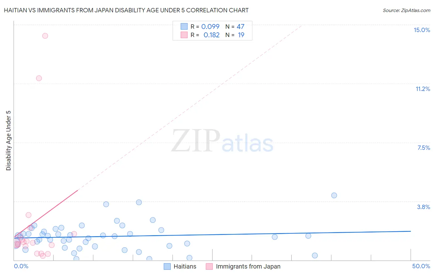 Haitian vs Immigrants from Japan Disability Age Under 5