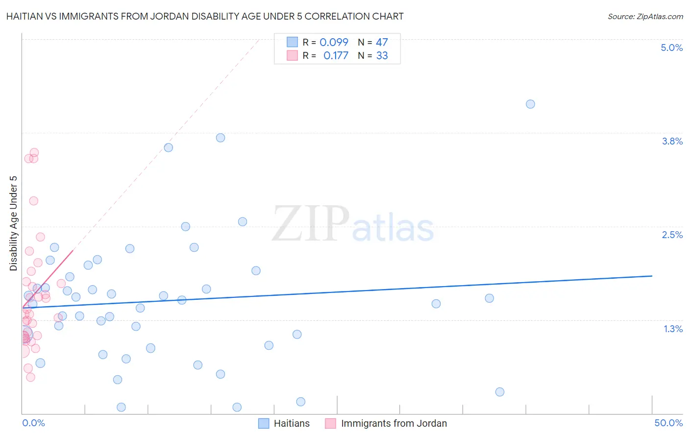 Haitian vs Immigrants from Jordan Disability Age Under 5