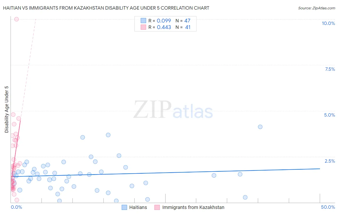 Haitian vs Immigrants from Kazakhstan Disability Age Under 5