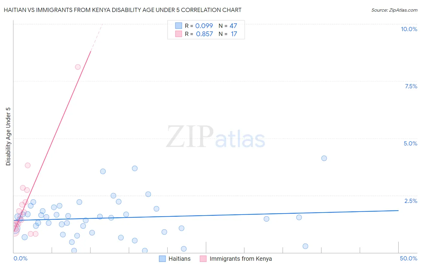 Haitian vs Immigrants from Kenya Disability Age Under 5