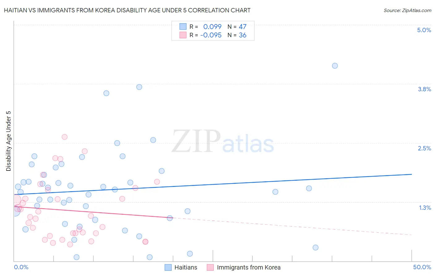 Haitian vs Immigrants from Korea Disability Age Under 5