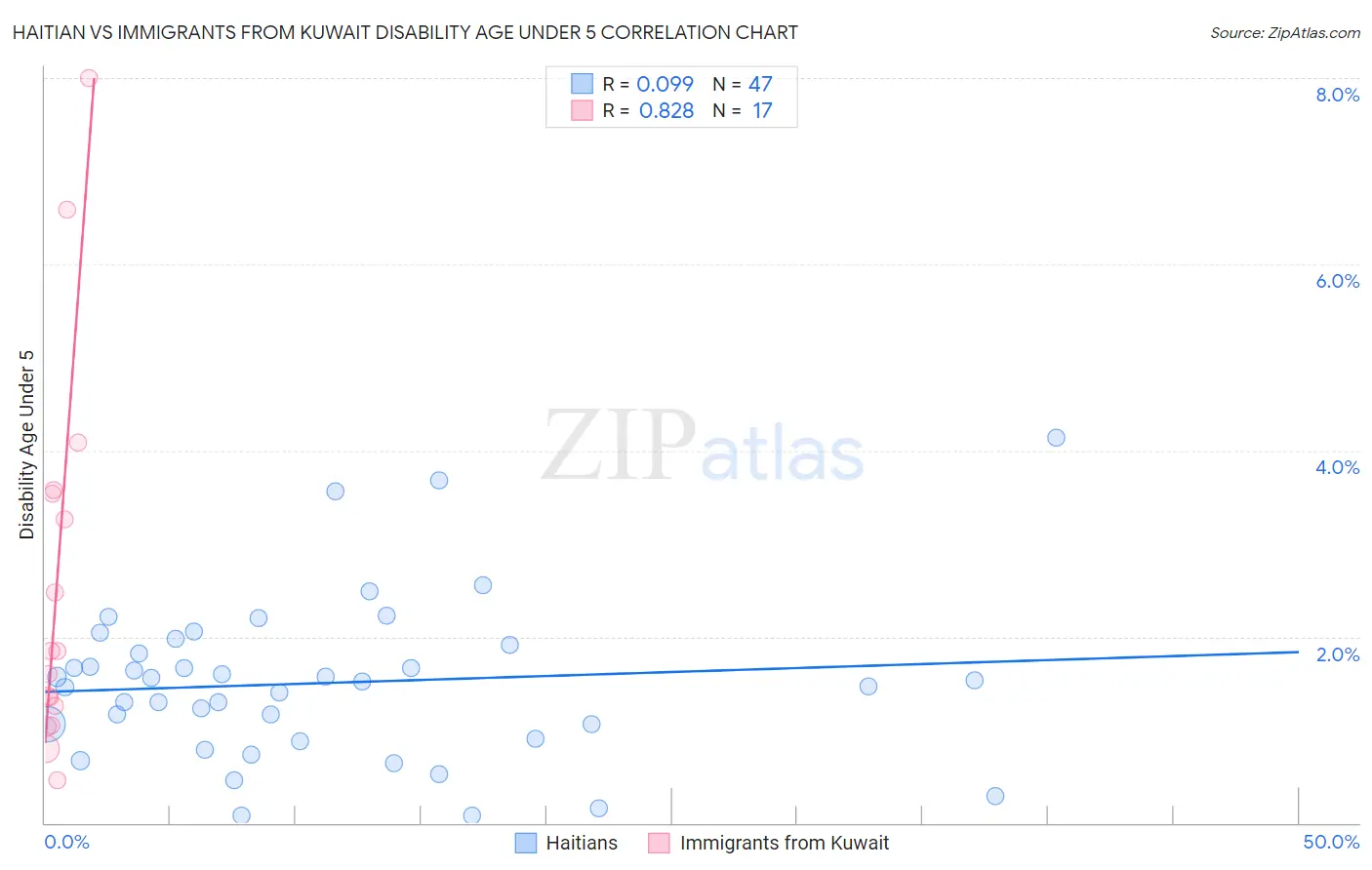 Haitian vs Immigrants from Kuwait Disability Age Under 5