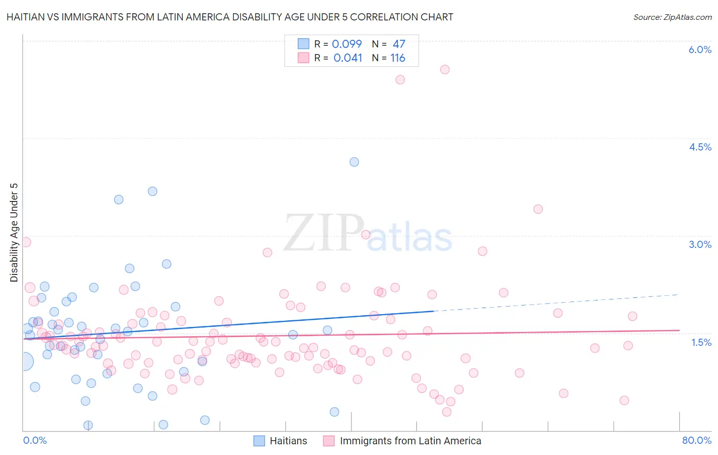 Haitian vs Immigrants from Latin America Disability Age Under 5