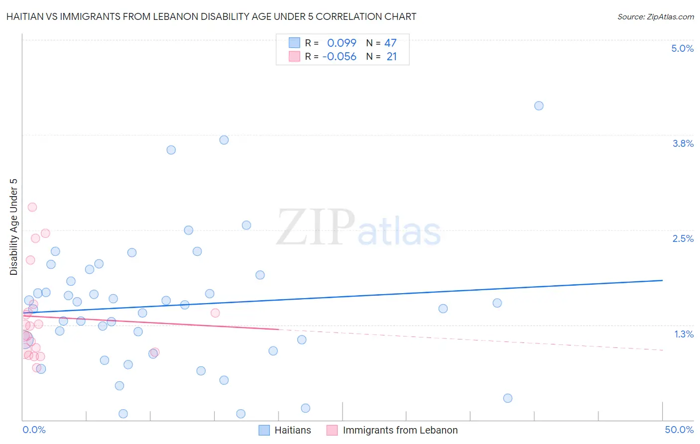 Haitian vs Immigrants from Lebanon Disability Age Under 5