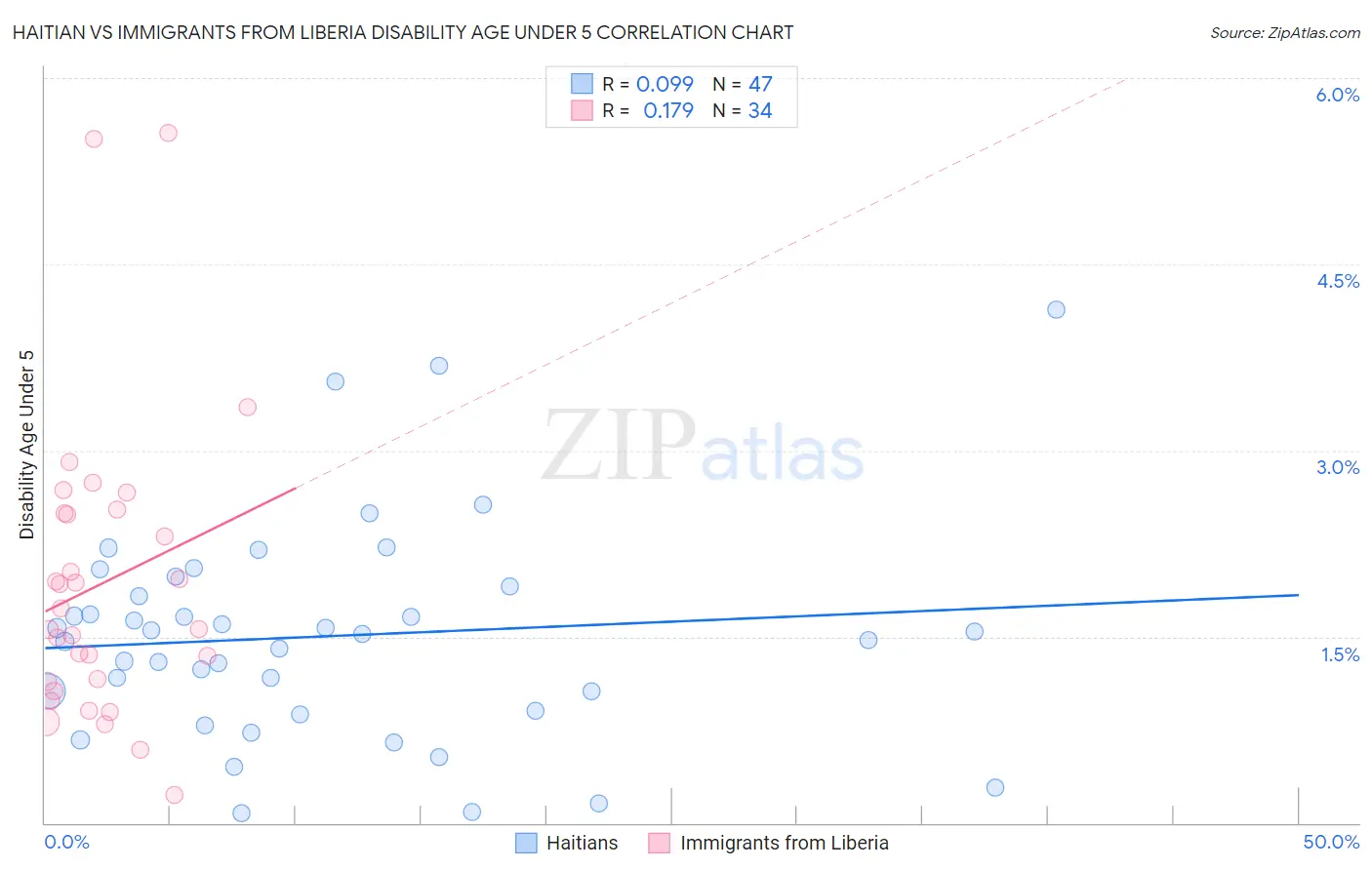 Haitian vs Immigrants from Liberia Disability Age Under 5