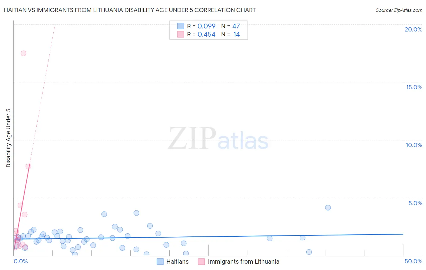 Haitian vs Immigrants from Lithuania Disability Age Under 5