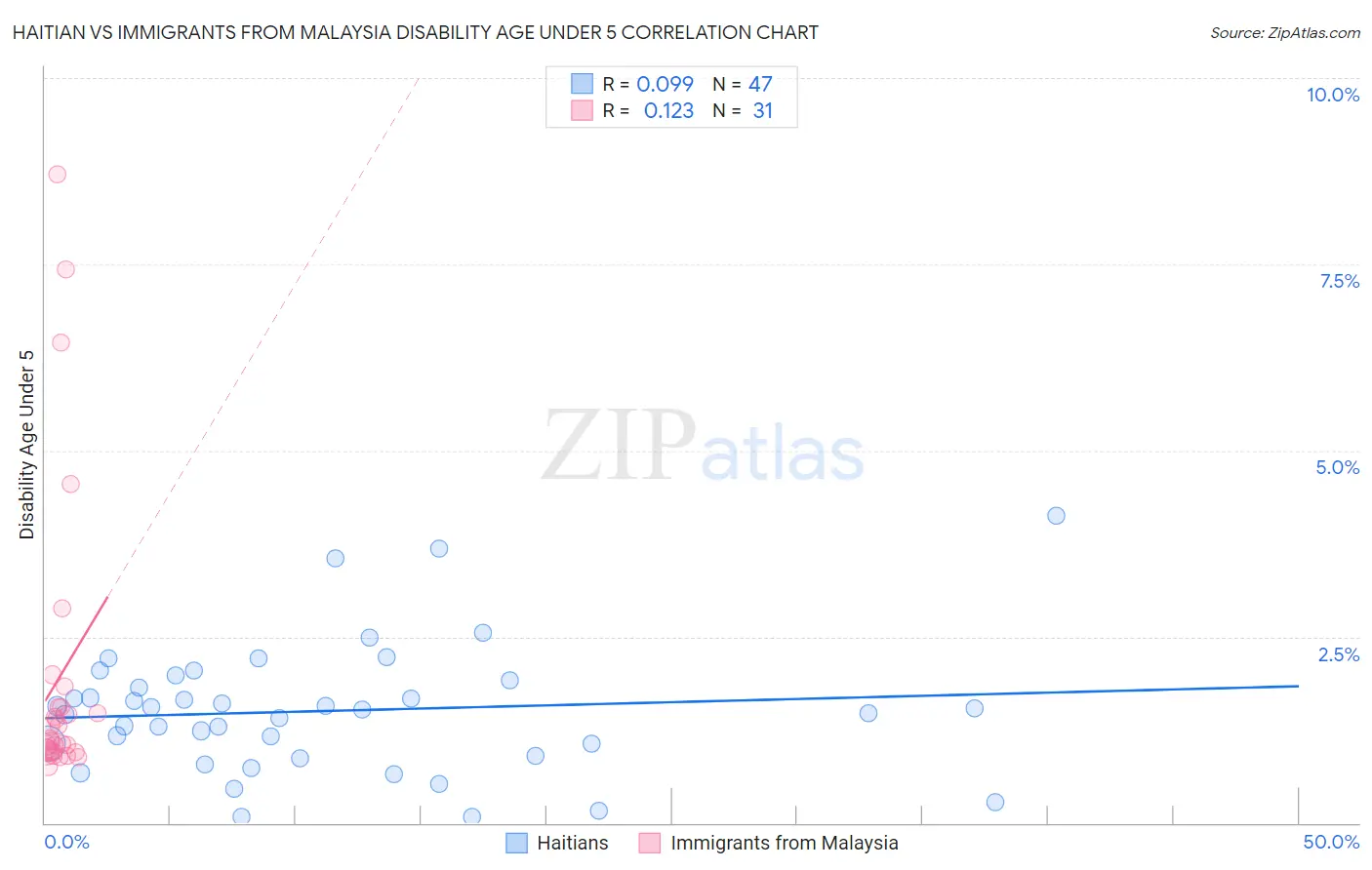 Haitian vs Immigrants from Malaysia Disability Age Under 5