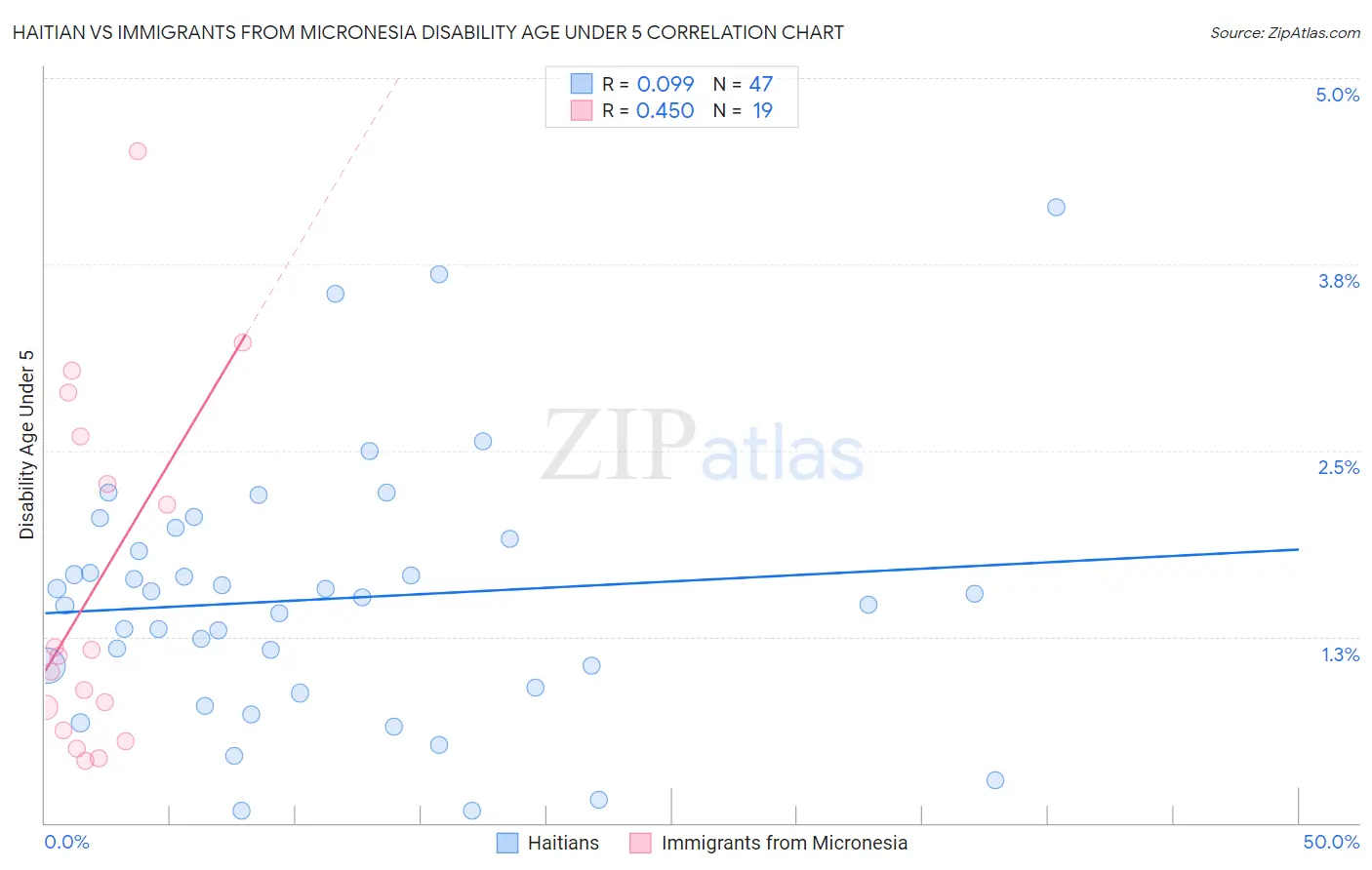 Haitian vs Immigrants from Micronesia Disability Age Under 5