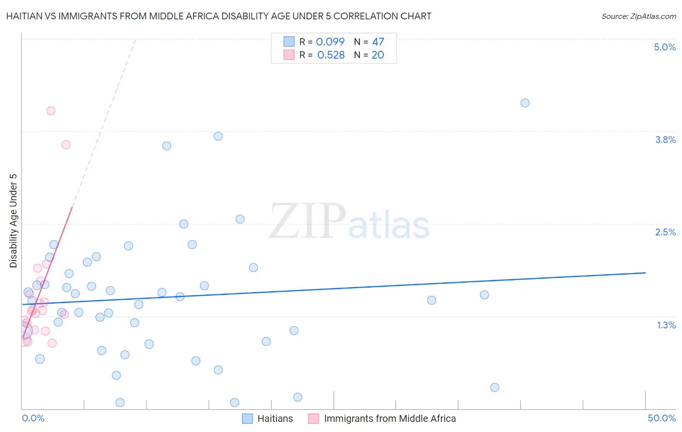 Haitian vs Immigrants from Middle Africa Disability Age Under 5