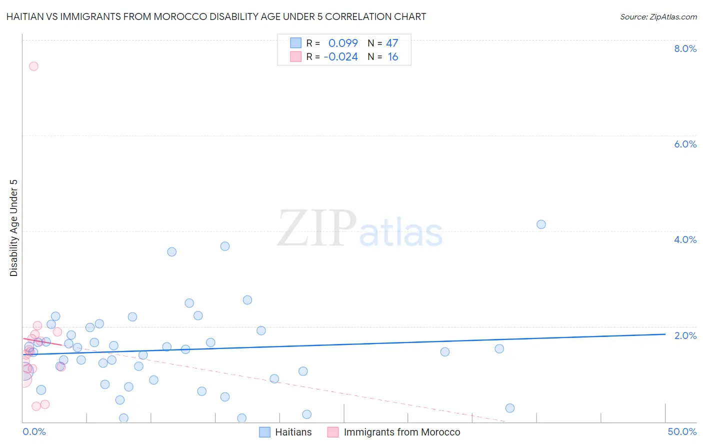 Haitian vs Immigrants from Morocco Disability Age Under 5