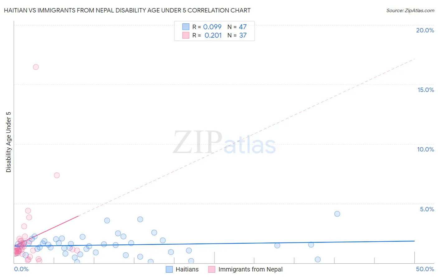 Haitian vs Immigrants from Nepal Disability Age Under 5