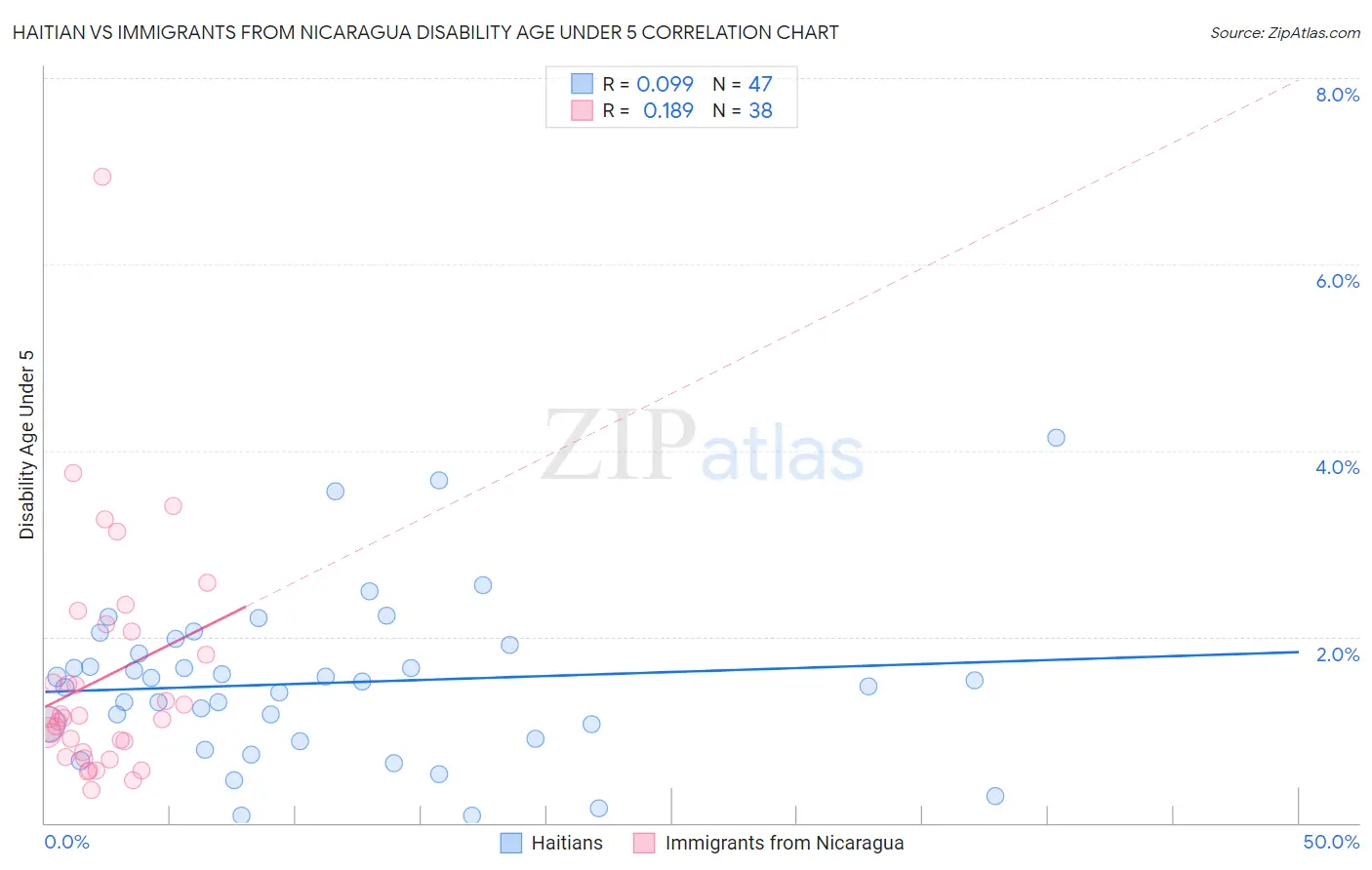 Haitian vs Immigrants from Nicaragua Disability Age Under 5