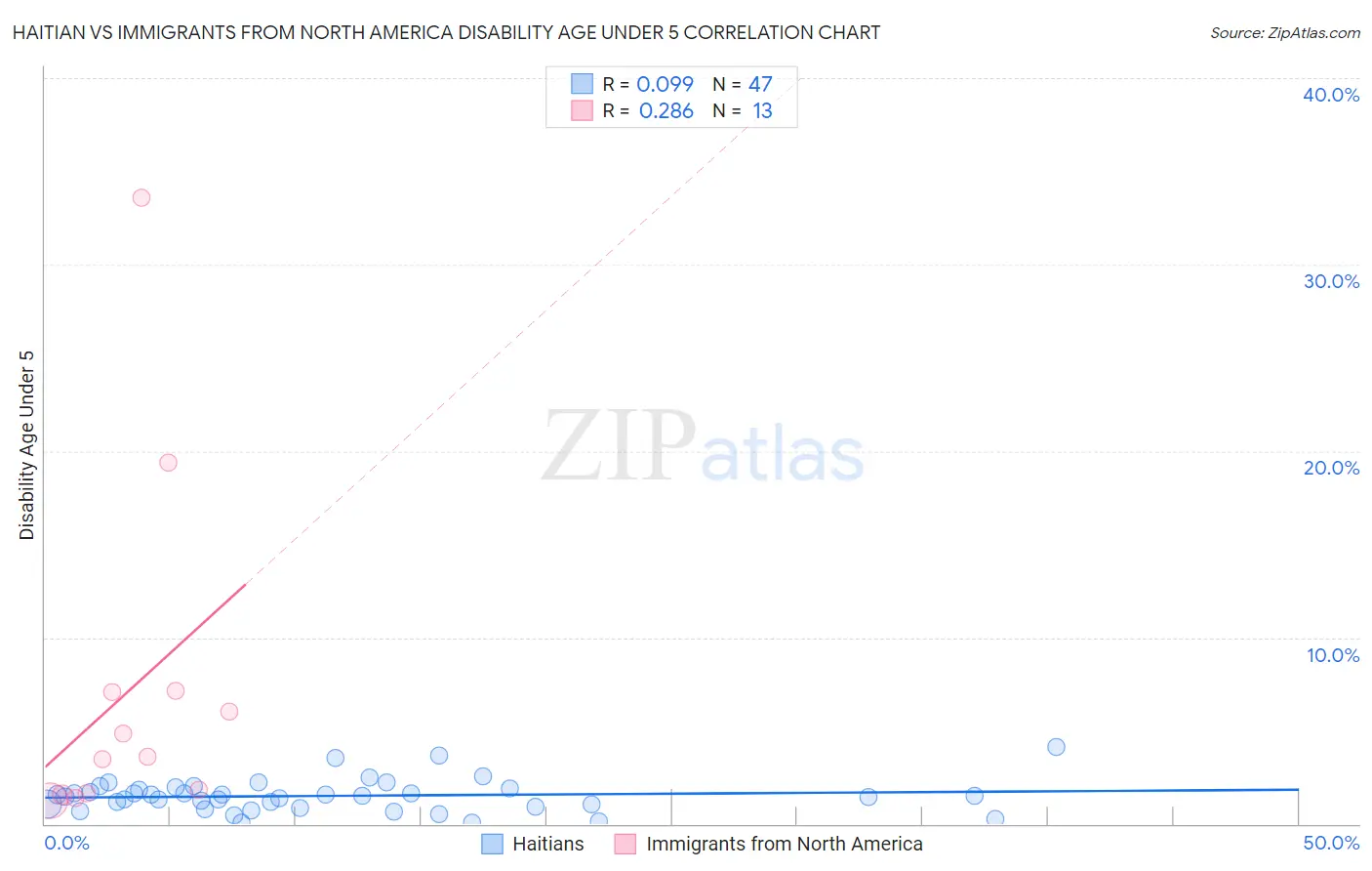 Haitian vs Immigrants from North America Disability Age Under 5