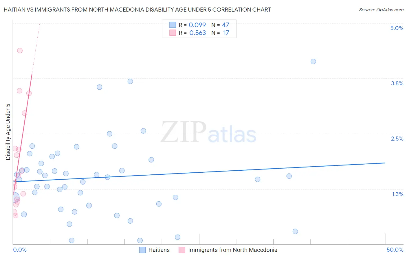 Haitian vs Immigrants from North Macedonia Disability Age Under 5