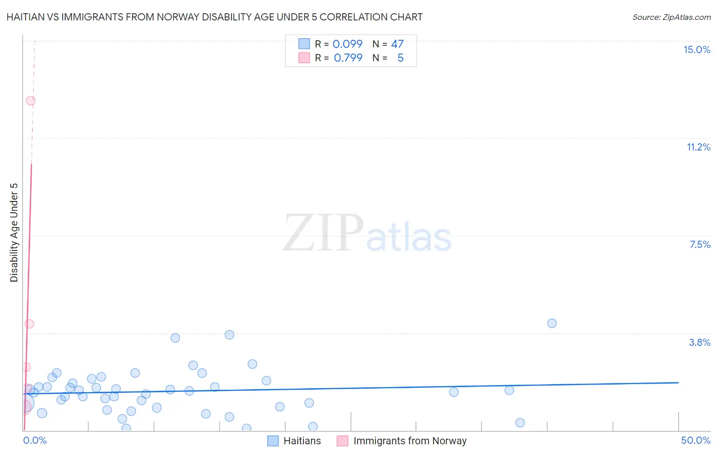 Haitian vs Immigrants from Norway Disability Age Under 5