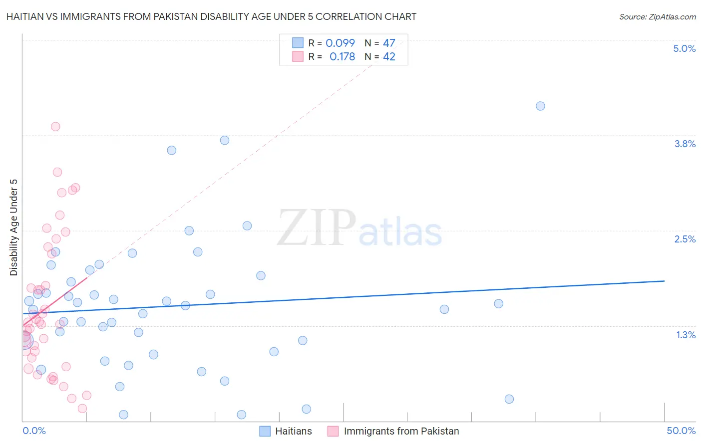 Haitian vs Immigrants from Pakistan Disability Age Under 5