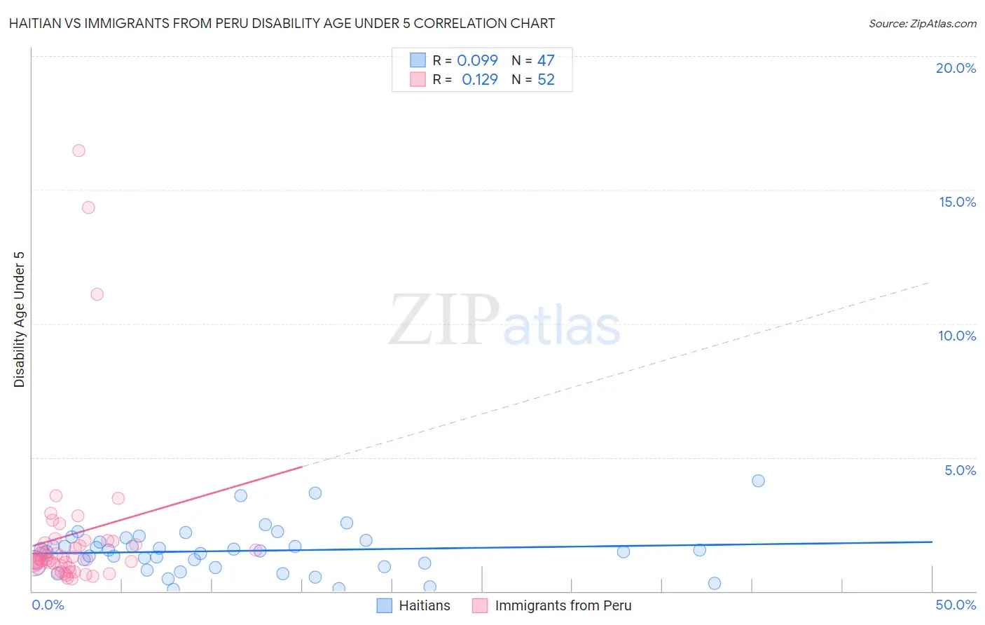 Haitian vs Immigrants from Peru Disability Age Under 5