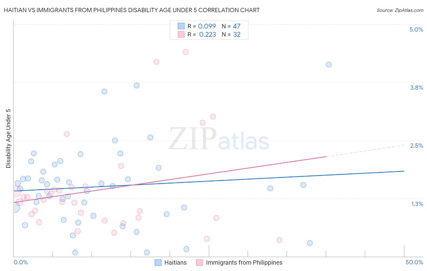 Haitian vs Immigrants from Philippines Disability Age Under 5