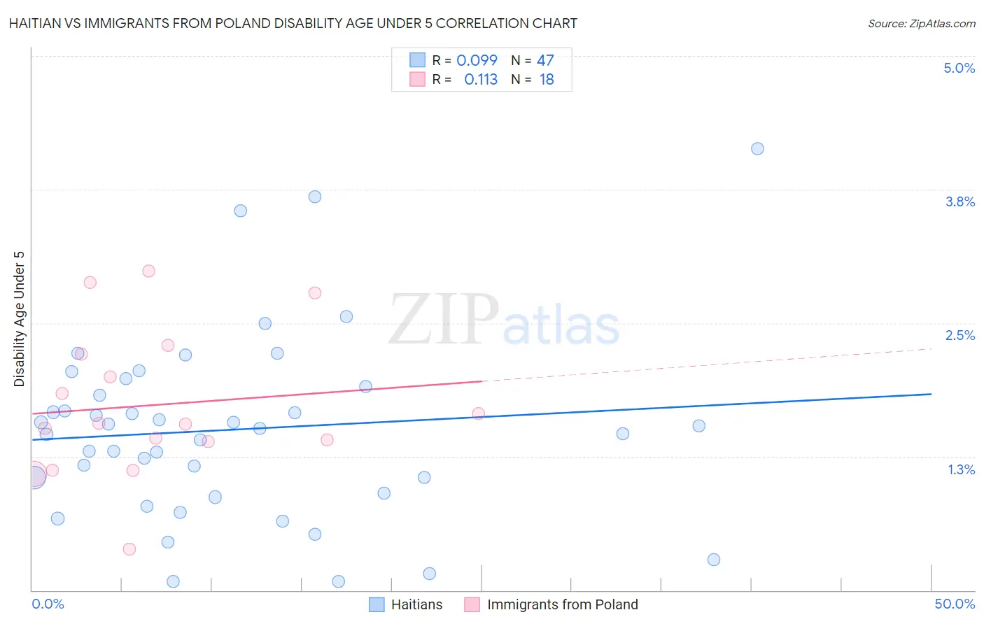 Haitian vs Immigrants from Poland Disability Age Under 5