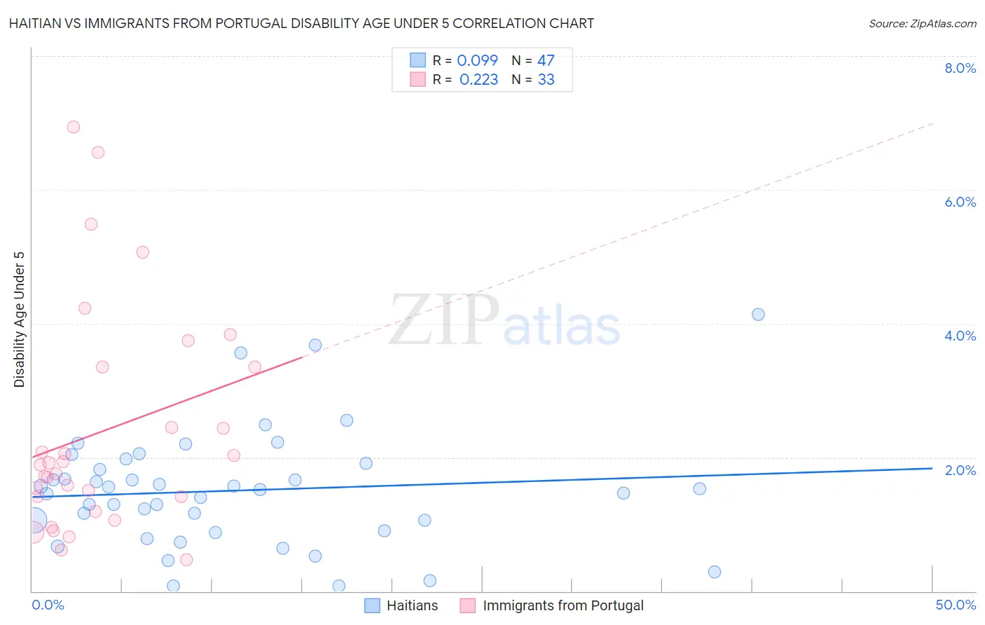 Haitian vs Immigrants from Portugal Disability Age Under 5