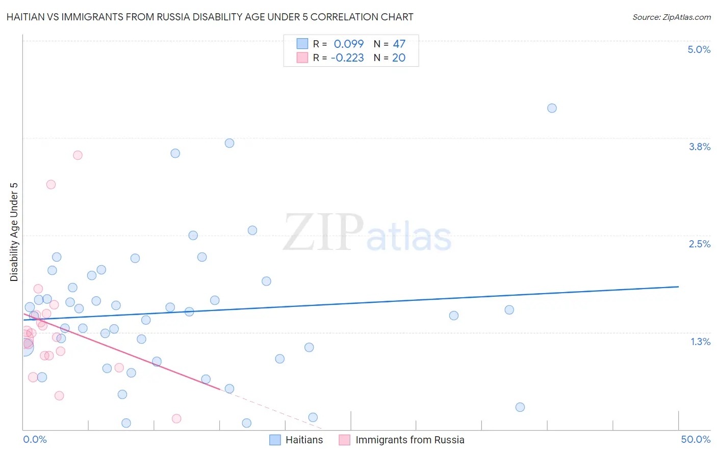 Haitian vs Immigrants from Russia Disability Age Under 5