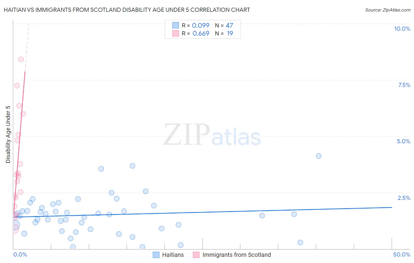 Haitian vs Immigrants from Scotland Disability Age Under 5