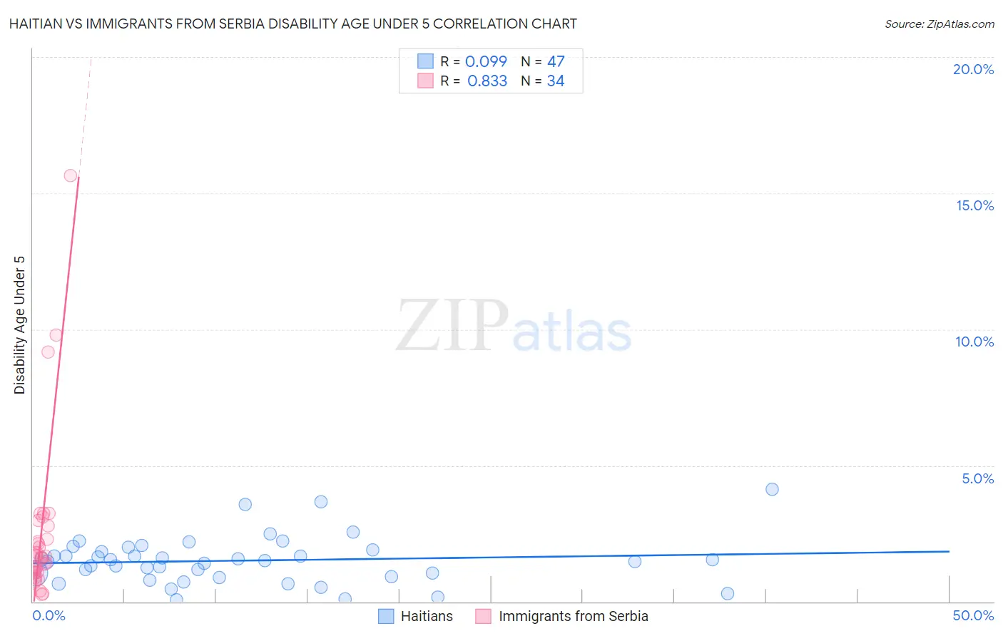 Haitian vs Immigrants from Serbia Disability Age Under 5