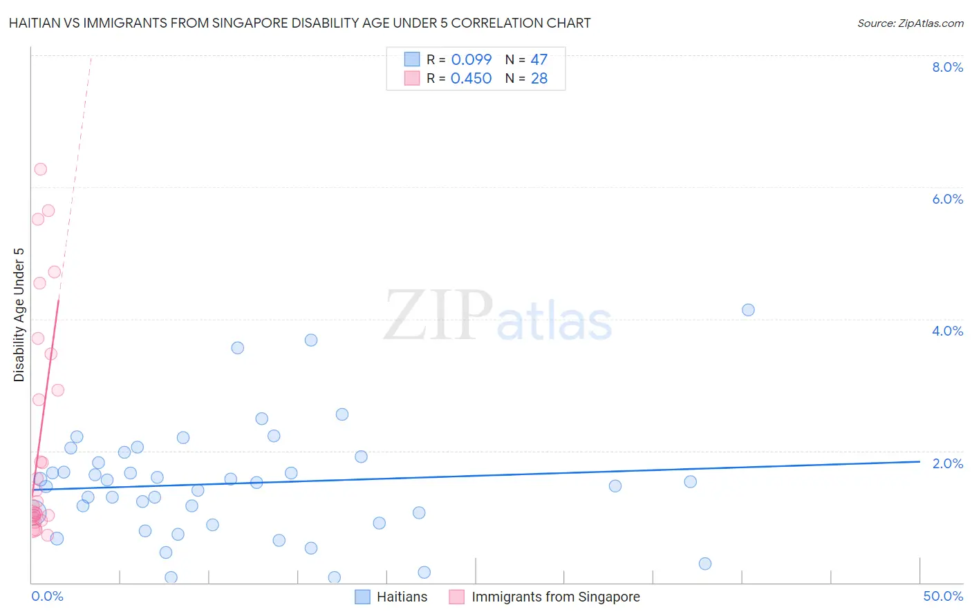 Haitian vs Immigrants from Singapore Disability Age Under 5
