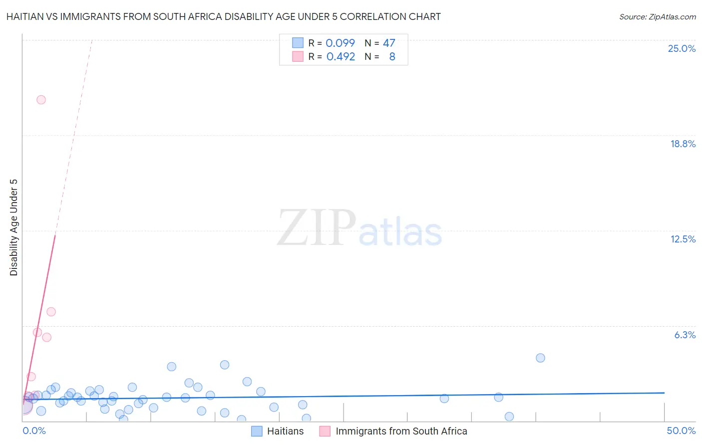 Haitian vs Immigrants from South Africa Disability Age Under 5