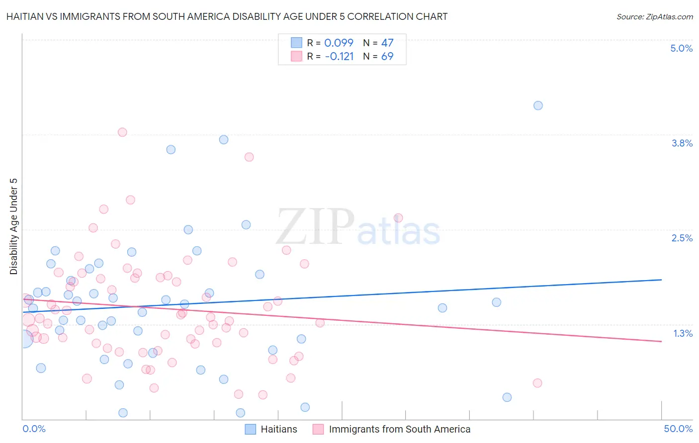 Haitian vs Immigrants from South America Disability Age Under 5