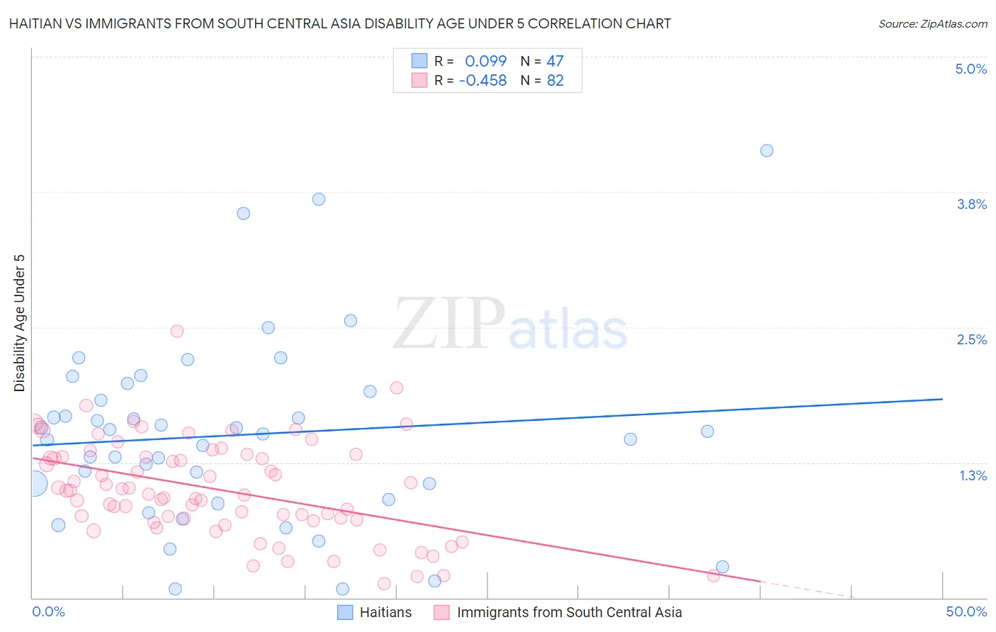 Haitian vs Immigrants from South Central Asia Disability Age Under 5