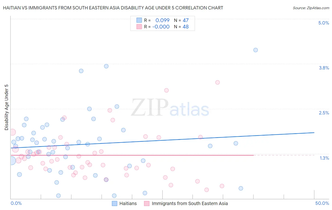 Haitian vs Immigrants from South Eastern Asia Disability Age Under 5
